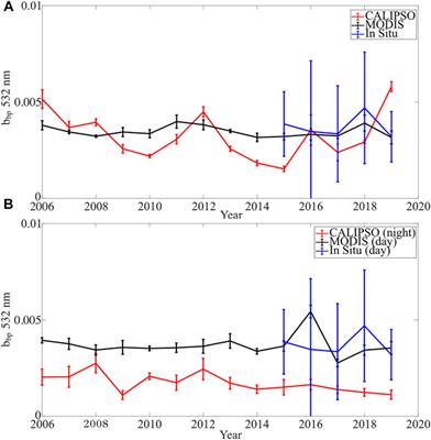 Assessment of using spaceborne LiDAR to monitor the particulate backscatter coefficient on large, freshwater lakes: A test using CALIPSO on Lake Michigan